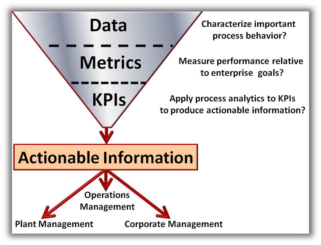 Metrics, KPIs And Actionable Information | Northwest Analytics